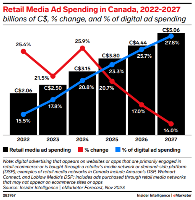 Retail Media Ad Spends in Canada 2022-2027