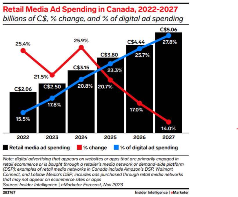 Retail Media Ad Spending in Canada, 2022-2027